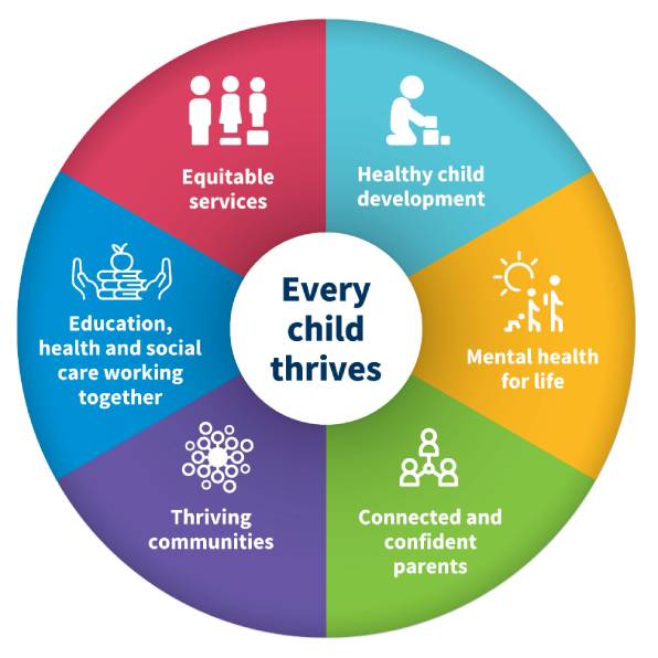 
  Royal Children’s Hospital Centre for Community Child Health, Impact priorities chart, 2021.
